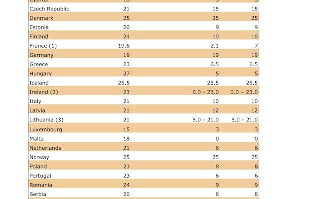 VAT rates on medicine in Europe, by country, in 2013