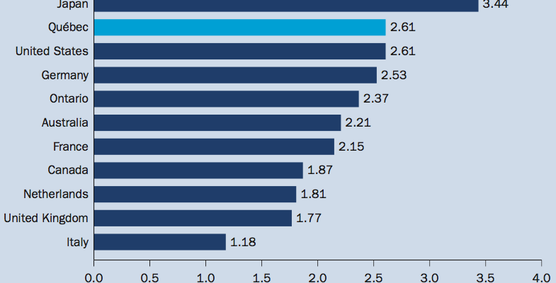 Canada: Quebec’s R&D expenditure