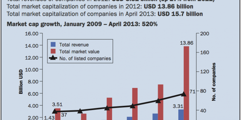 Taiwan: biotech industry market capitalization, 2007-2013