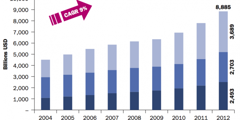 Taiwan: biotech industry revenues, 2004-2012