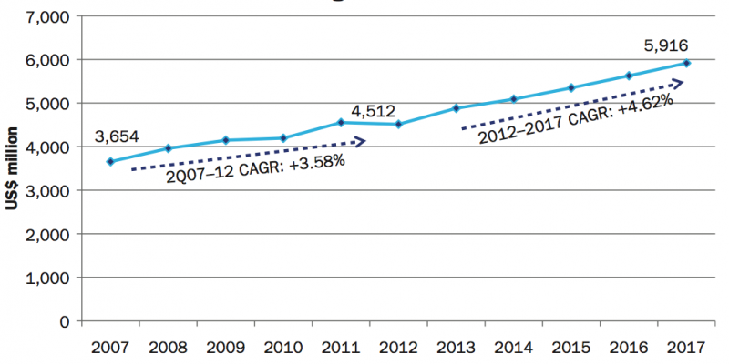 Taiwan: predicted market growth to 2017