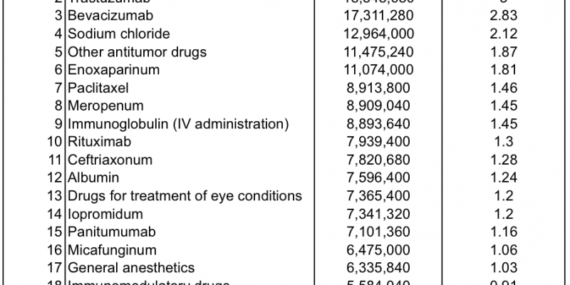 Russian hospital market product ranking 2013 by sales value