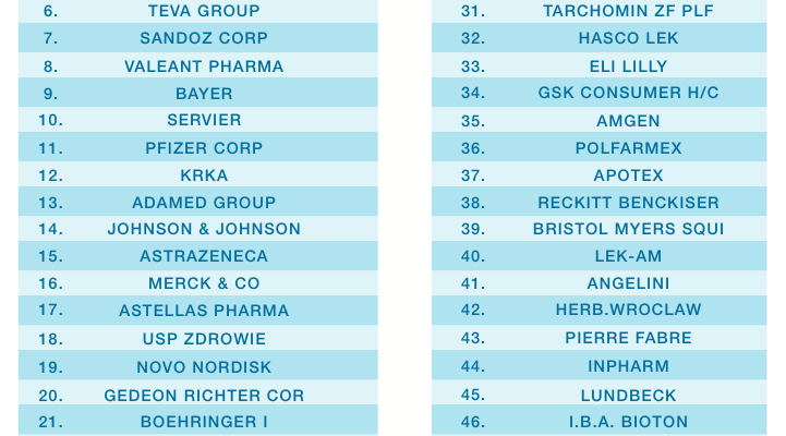 Top 50 ranking of pharma companies in Poland, by sales, 2013