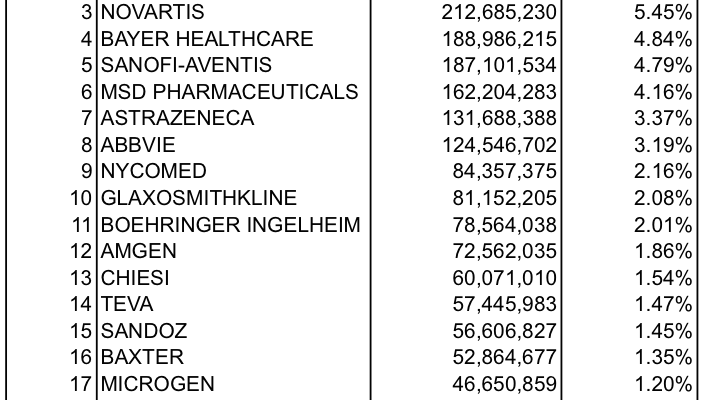 Top 20 Pharma Companies in Russia: Hospital Market 2013