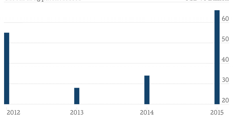 Global drug patent losses, 2012-2015