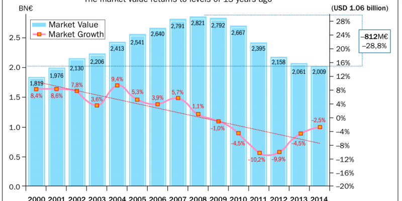 The impact of austerity on Portugal’s market growth and value