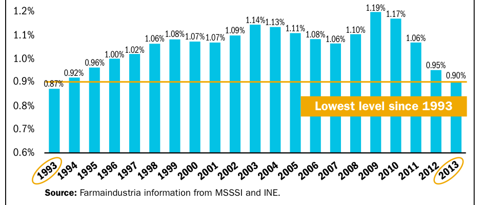 Spain – public pharmaceutical expenditure, 1993 – 2013