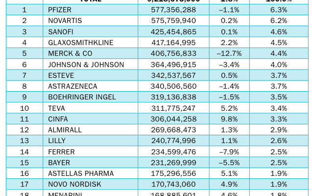 Spain – Top 20 Companies by Retail Sales 2014