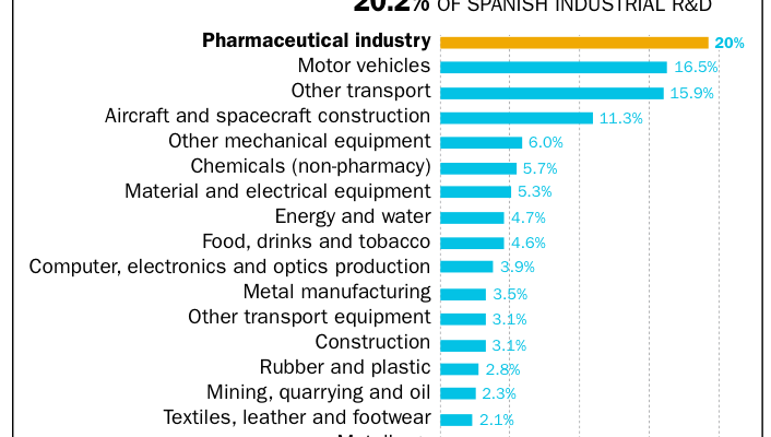 Spain – R&D investment by sector, 2013