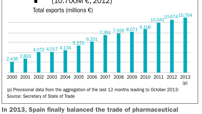 Spain – Pharmaceutical Exports, 2000 – 2013