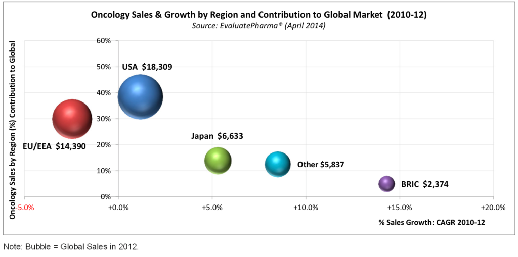 Oncology sales and growth by region