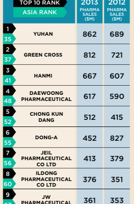 South Korea’s Top Ten Pharma Companies