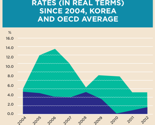 Korea’s Health Expenditure Growth Rate 2004 – 2012