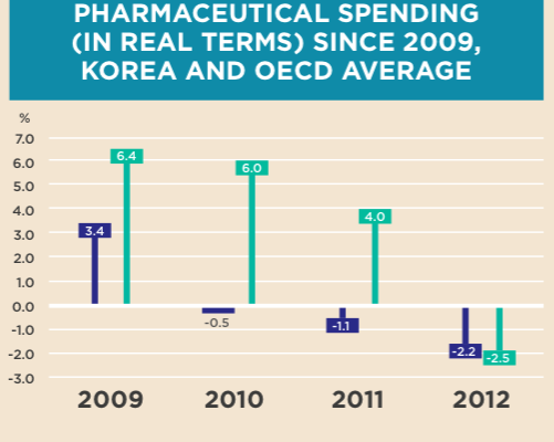 Korea’s Pharmaceutical Spending Compared To OECD Average, 2009 – 2012