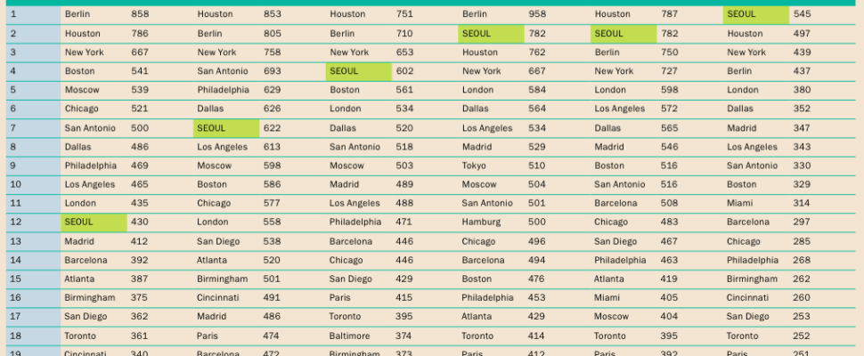 Seoul’s Global Competitiveness In Clinical Trials