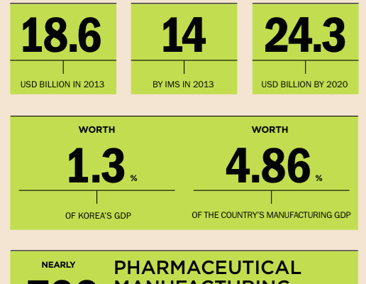 Pharma In Korea – In Figures