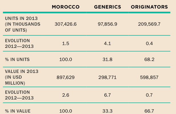 Morocco: Generics vs. Originators In Units and Value