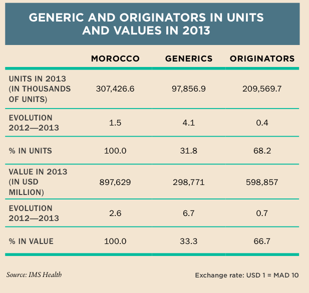Morocco generics vs originators