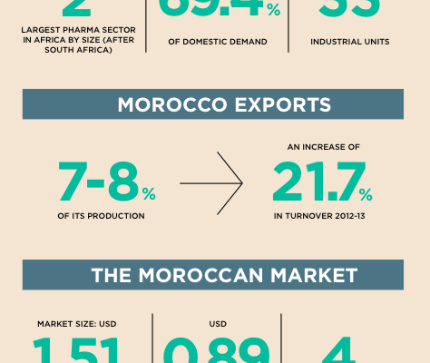 Morocco: Key Pharma Market Data
