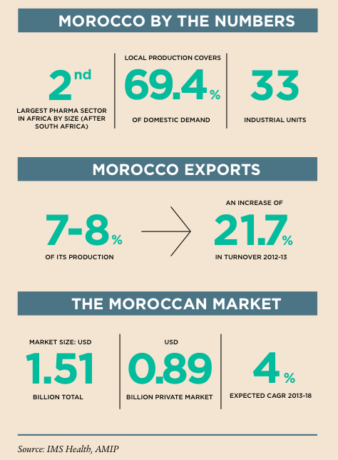 Morocco in figures