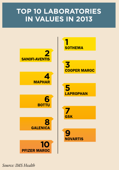 Morocco top ten by value
