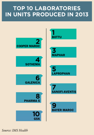 Morocco top ten in units