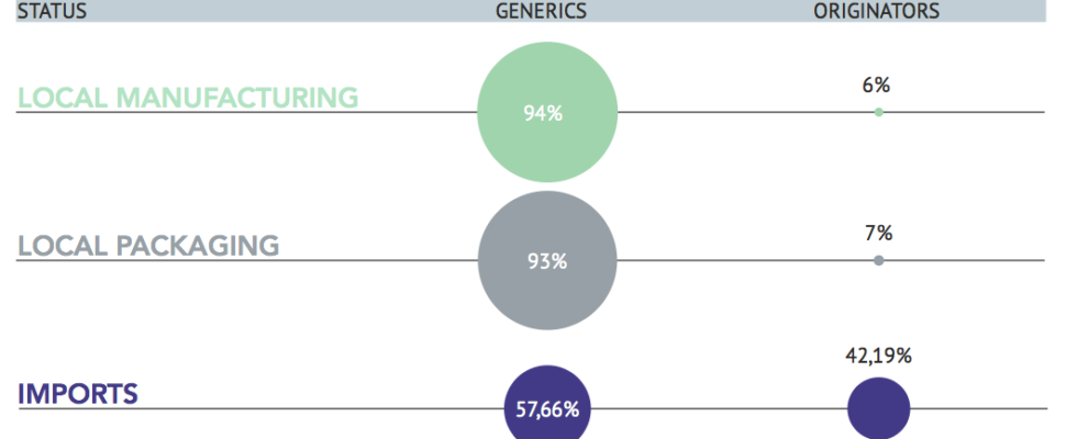 Pharmaceuticals Manufacturing in Algeria by Product Type
