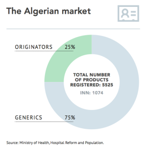 The Algerian Pharmaceuticals Market