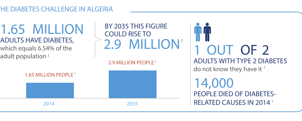 Diabetes in Algeria