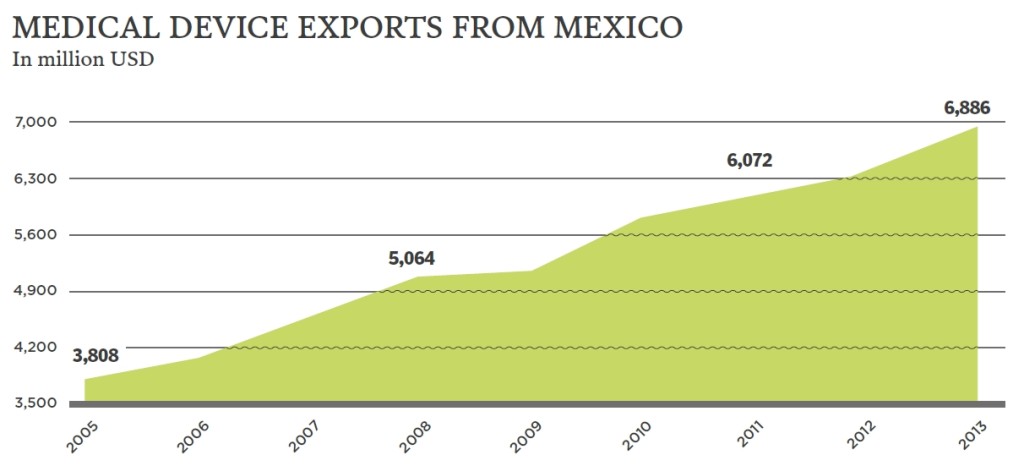 Medical Device Exports from Mexico