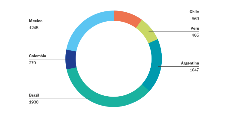 Clinical Trials in Latin America