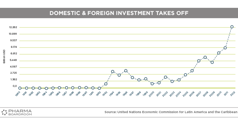 Domestic and Foreign Investment in Peru