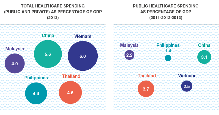 Health Expenditure in Asia