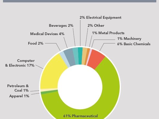 GDP Shares of Manufacturing Industries in Puerto Rico
