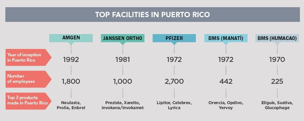 Top Pharma Facilities in Puerto Rico