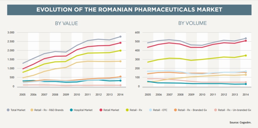 Romania Evolution of Pharma Market
