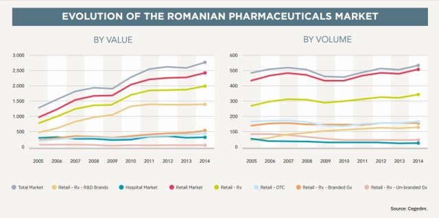 Evolution of the Romanian Pharmaceuticals Market