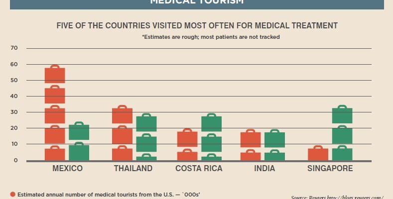 Medical Tourism Top Five Countries