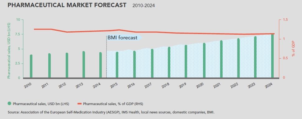 Thailand Pharmaceutical Market Forecast