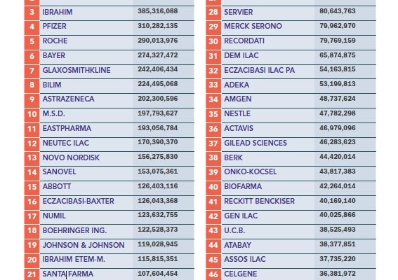 Top 100 Pharma Companies Ranking in Turkey
