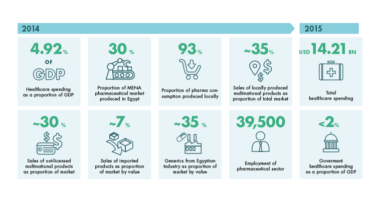 Egyptian Healthcare by Numbers