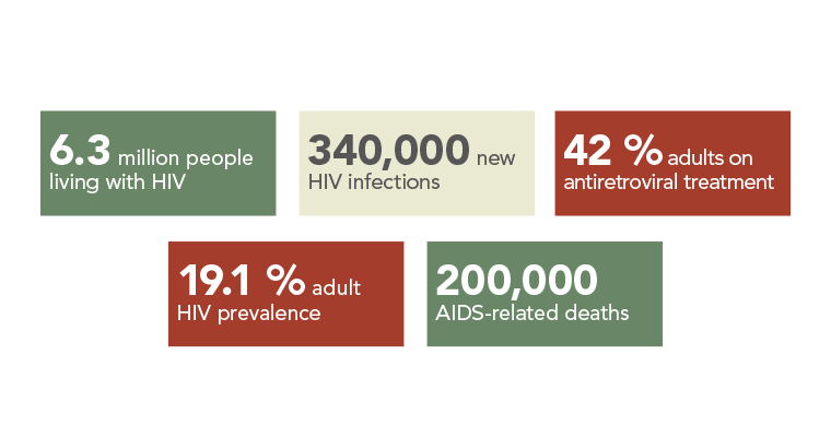 HIV and AIDS in South Africa