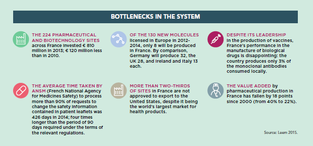 Bottlenecks in French Pharma