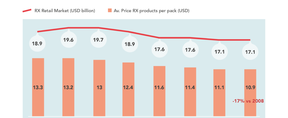 Generics Trigger Decline in Italian Prescription Retail Market