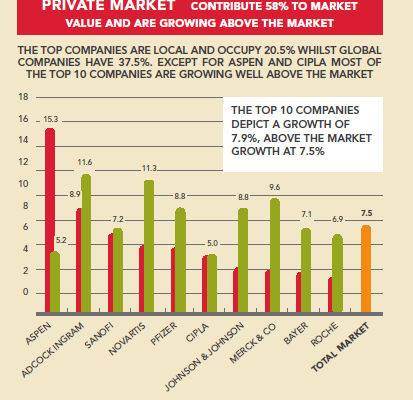 Top 10 Pharma Companies South Africa Ranking