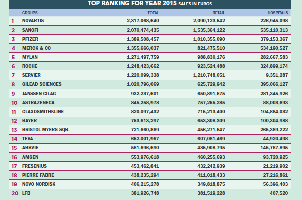 Top 20 Pharma Companies in France Ranking