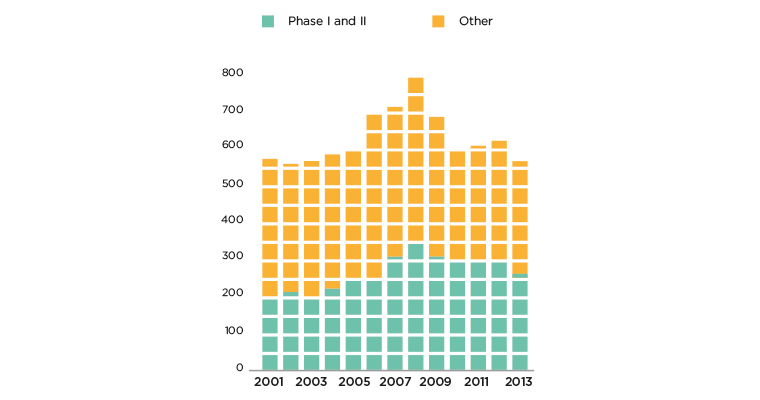 Number of Clinical Trials in Italy