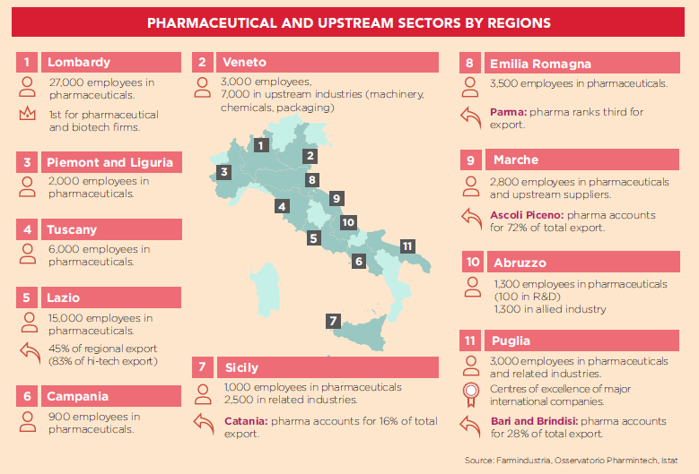 Italian Pharma Regions