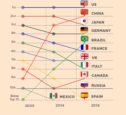 International Ranking of Pharmaceutical Markets (2005-2018)