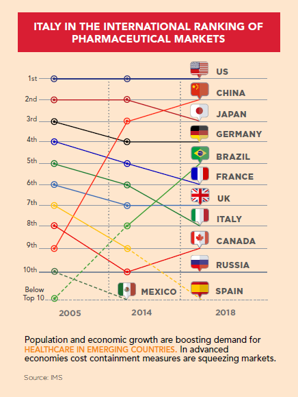 Italy in the International Ranking